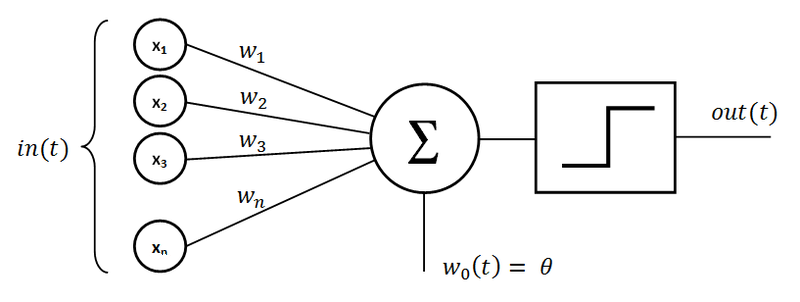 Simple Perceptron